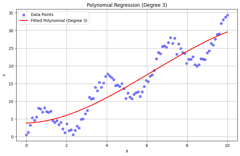 degree 3 polynomial regression