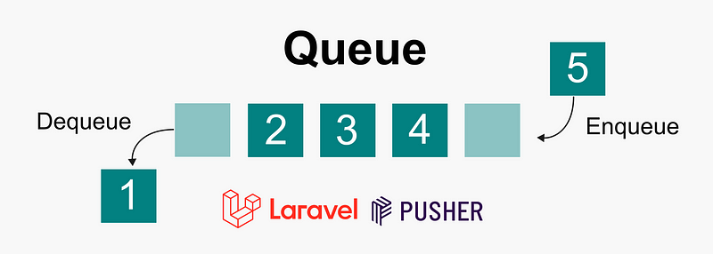 Konsep FIFO (First in First out) pada Queue