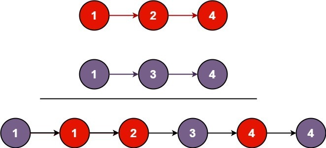 Image representation of how two merged sorted linked lists looks