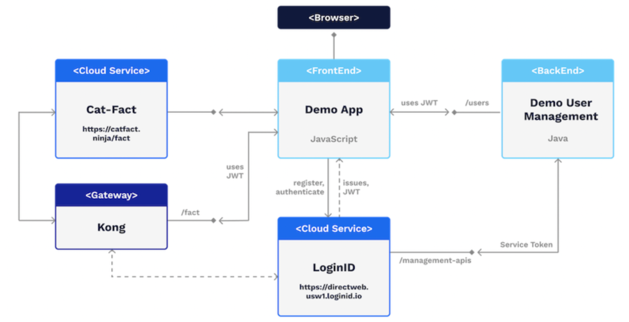 Example of LoginID Web SDK FIDO2 passwordless authentication flow