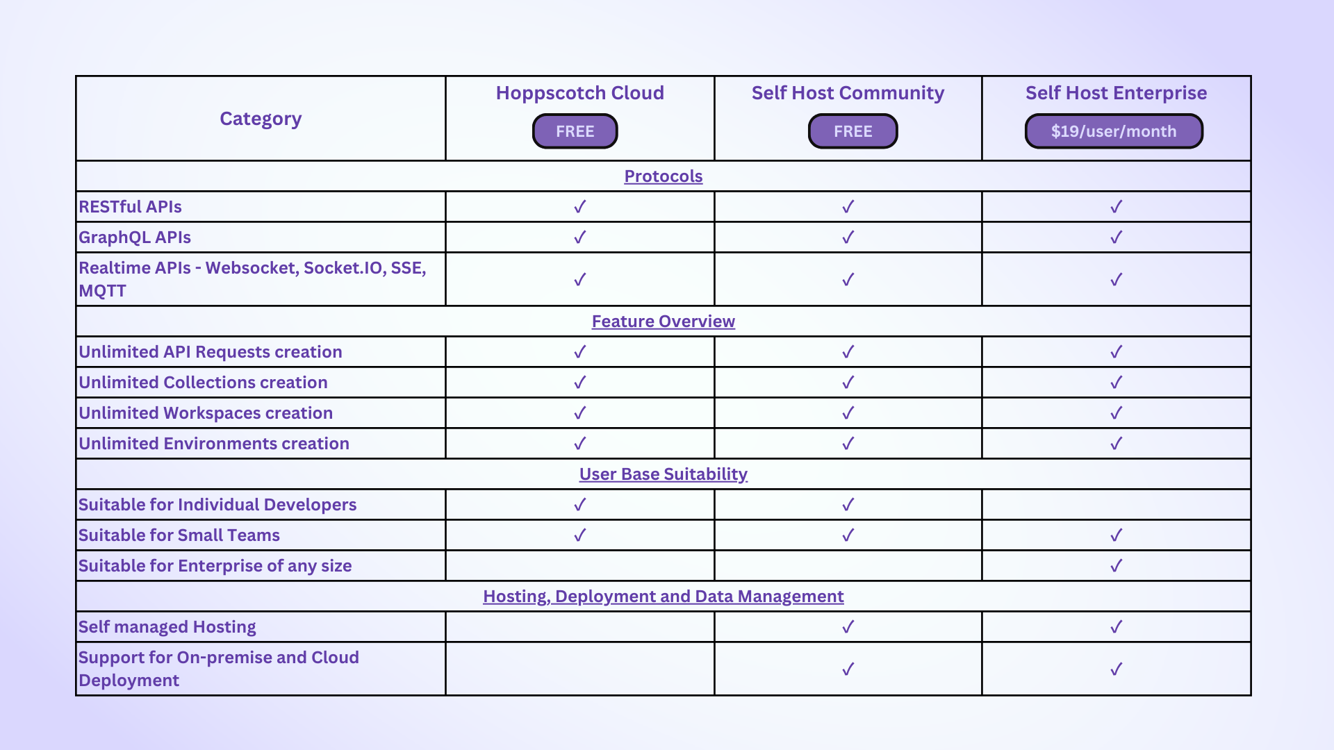 Hoppscotch Cloud vs Self Host Community vs Self Host Enterprise 1