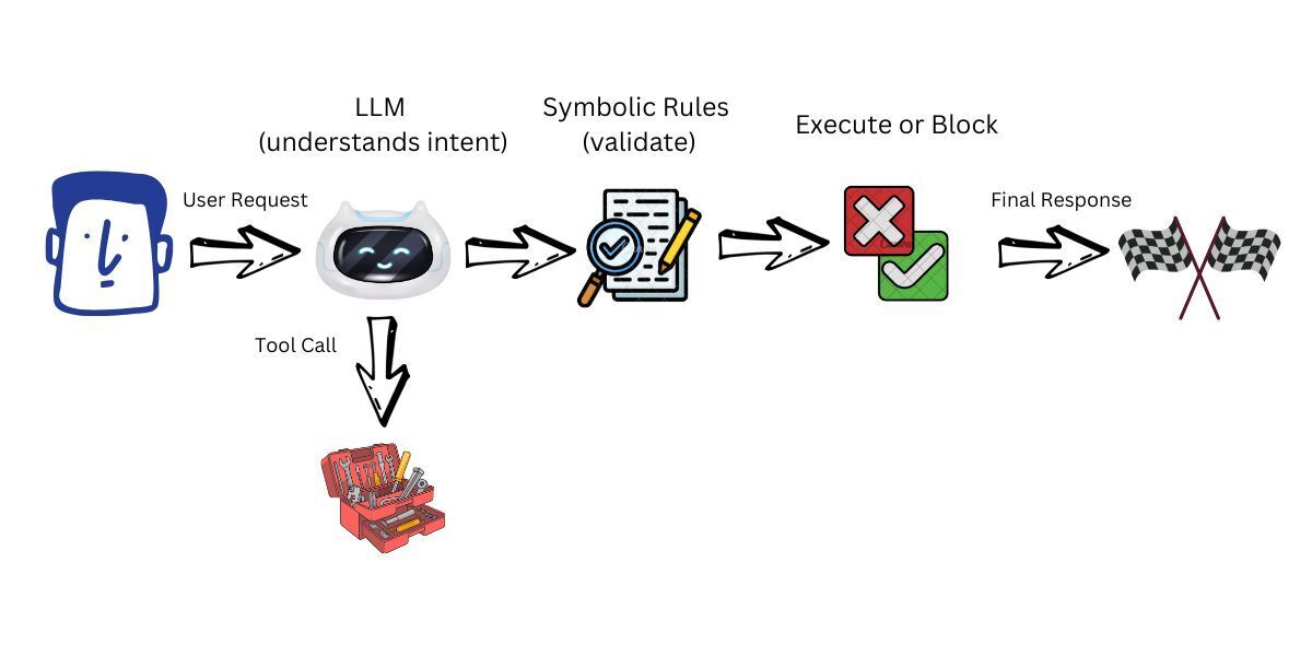 Symbolic Guardrails at the Tool Level
