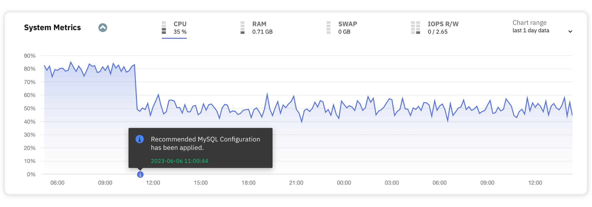 CPU Utilization (-37%), WordPress Tuned MySQL Configuration vs Default