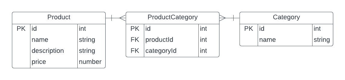 Database diagram
