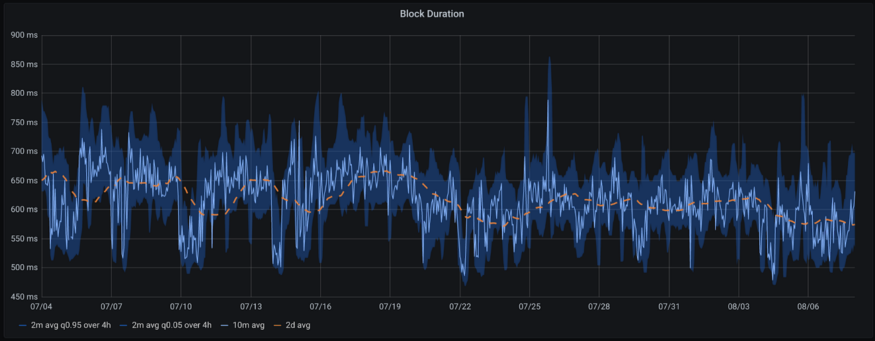 Diagram illustrating the Solana inflation model