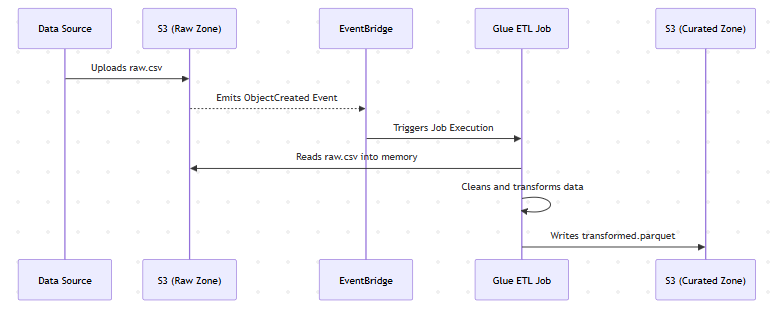 Sequence Diagram