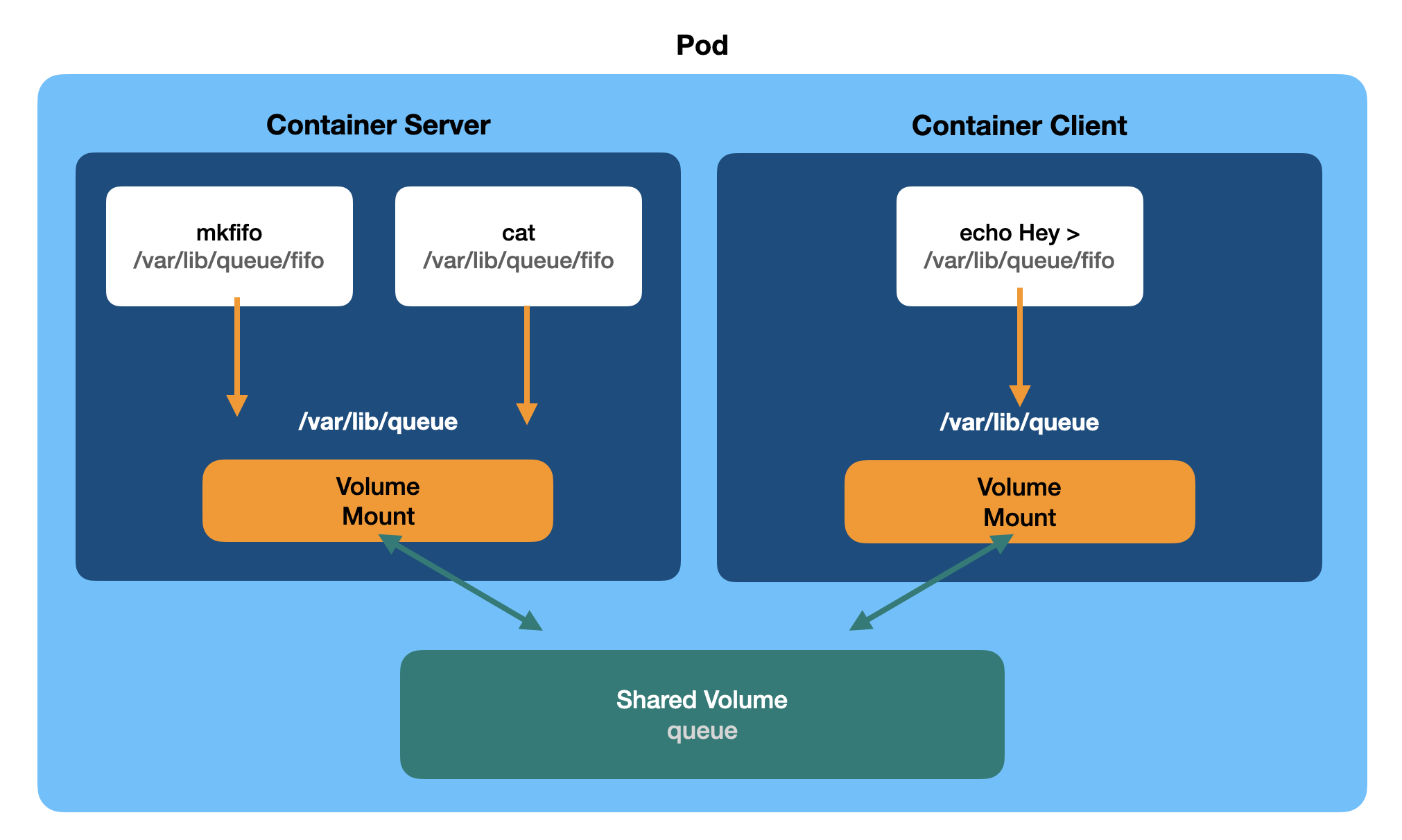 a more detailed overview of Pods using shared volumes