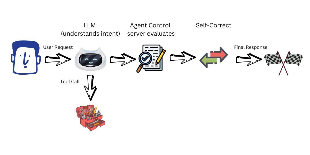 Agent Control steer flow: User Request → LLM → Agent Control server evaluates → Self-Correct → Final Response