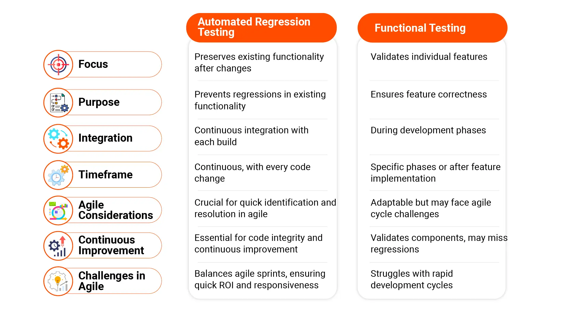 Automated regression testing vs Functional testing