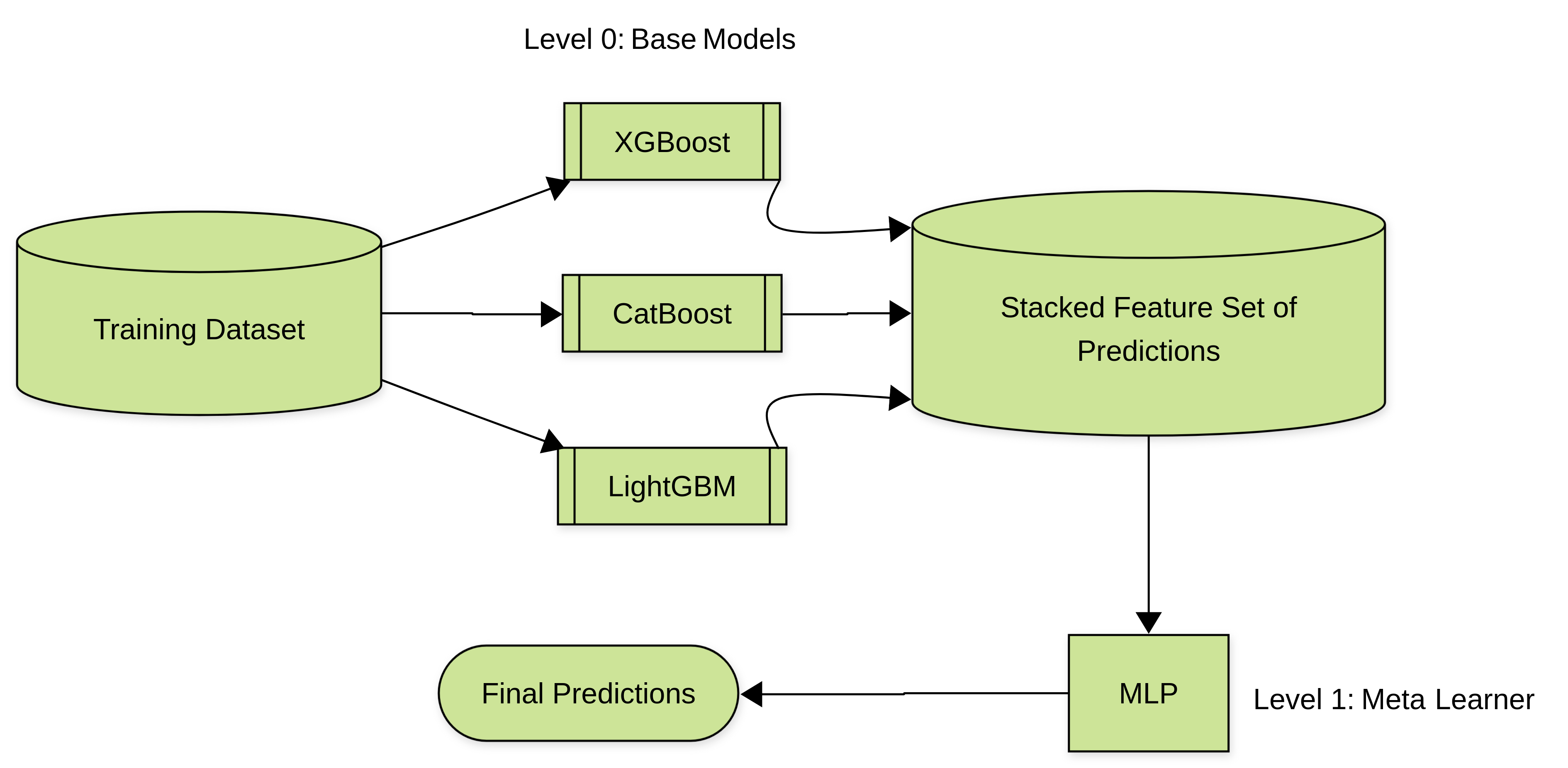 Figure 4. A Flow Diagram of the Proposed Ensemble Architecture