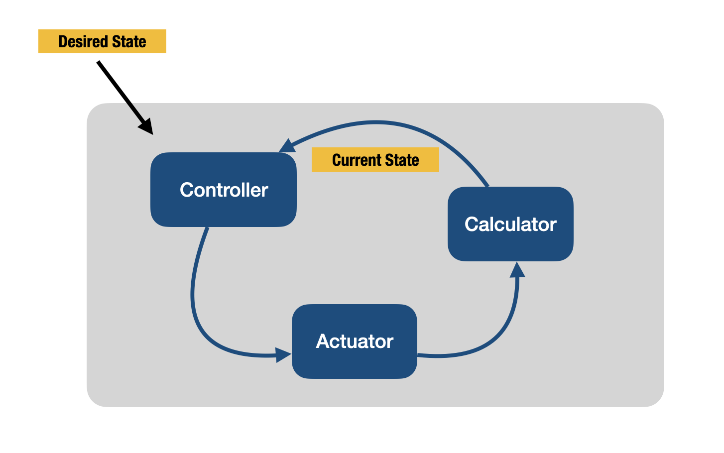 controller and control loop