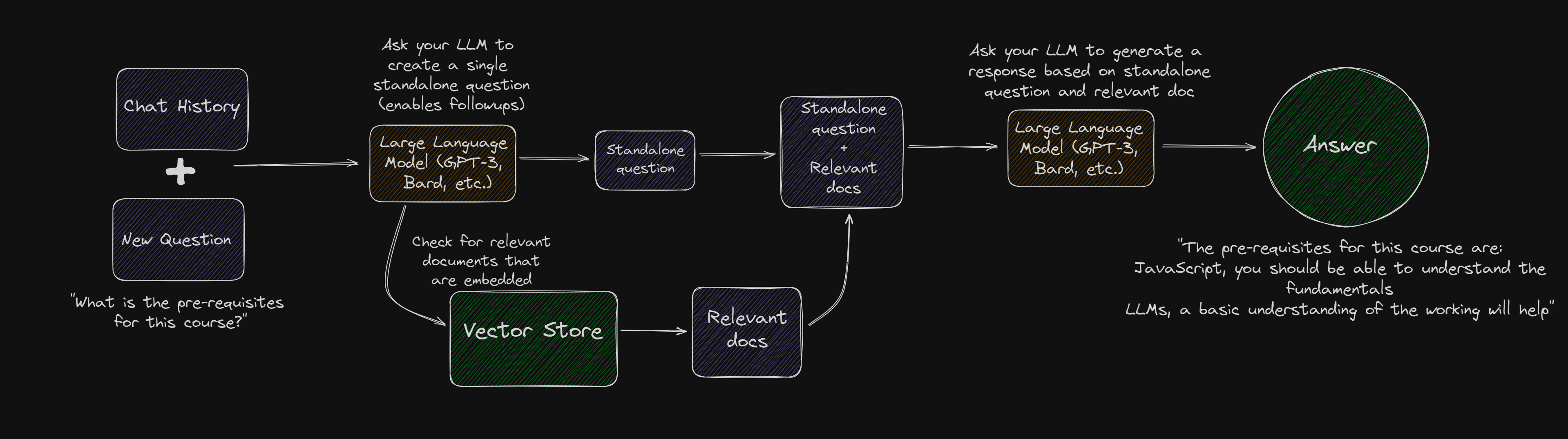 Architecture of Chatbot