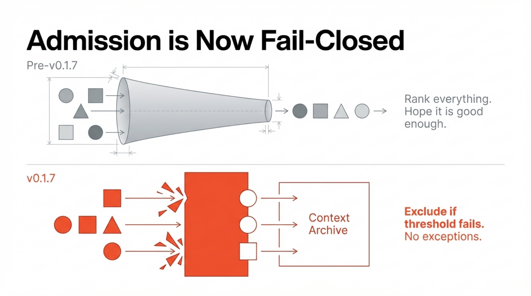 Admission is now fail-closed