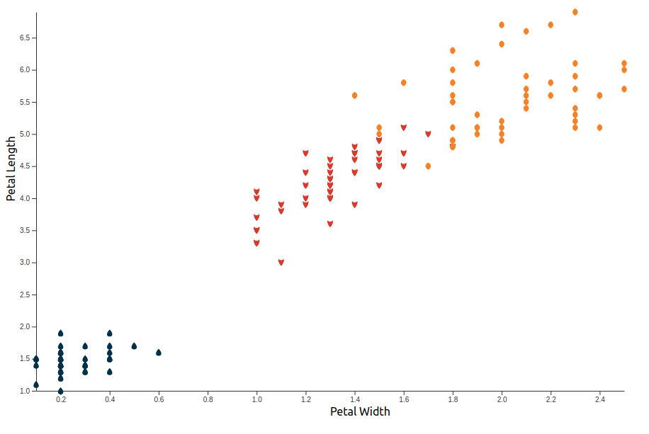 Scatter plot with Shapes