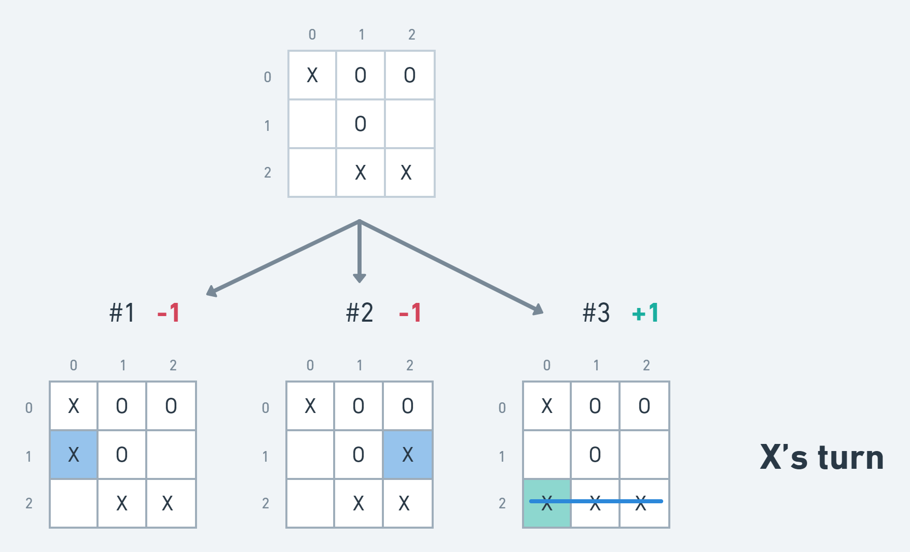 Possible moves for X