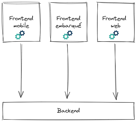 De multiples Frontend appellent un backend unique