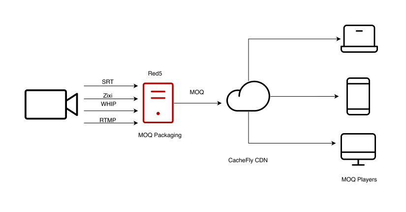 Red5 MOQ beta with CacheFly CDN deployment diagram