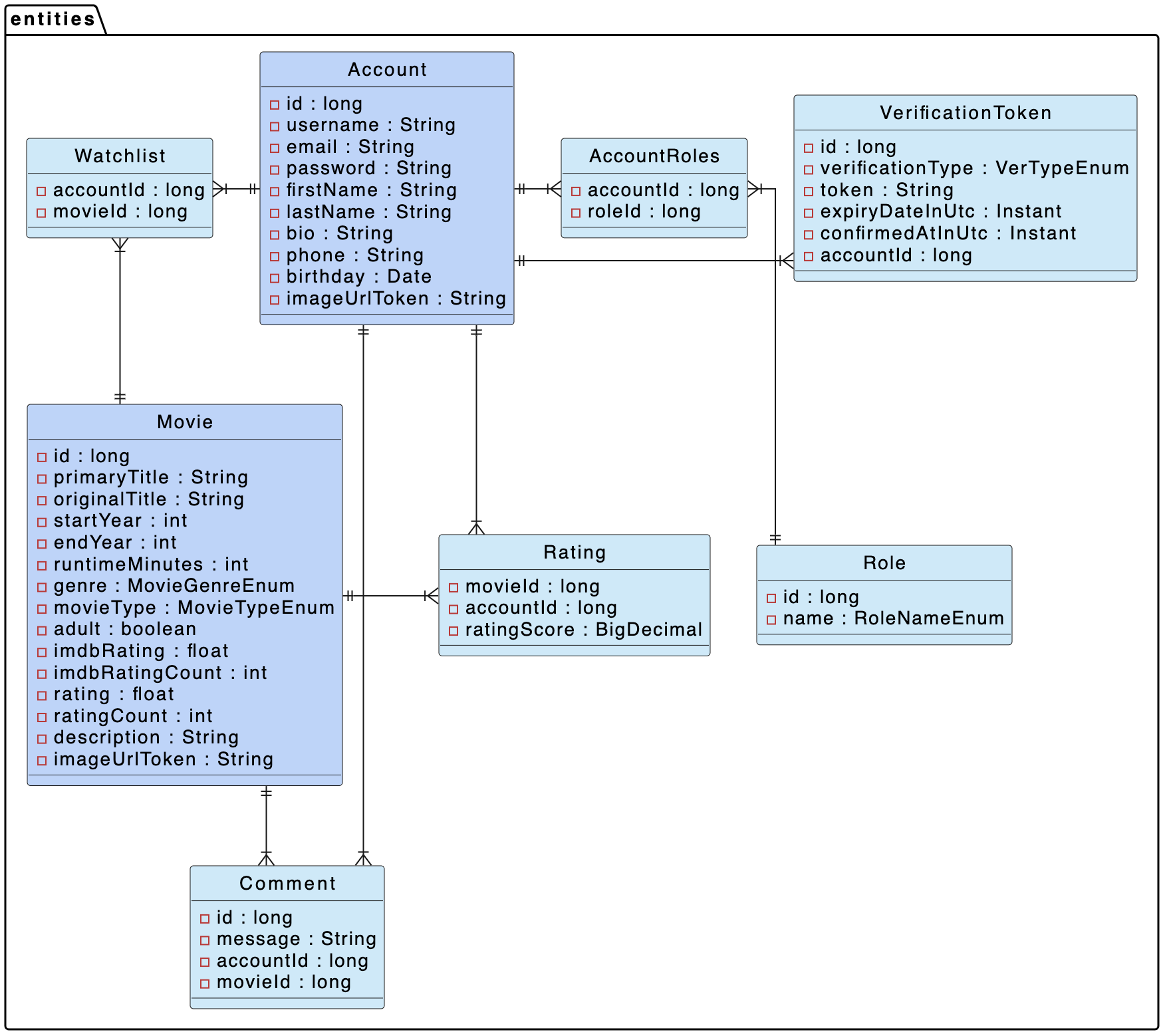 Data Model
