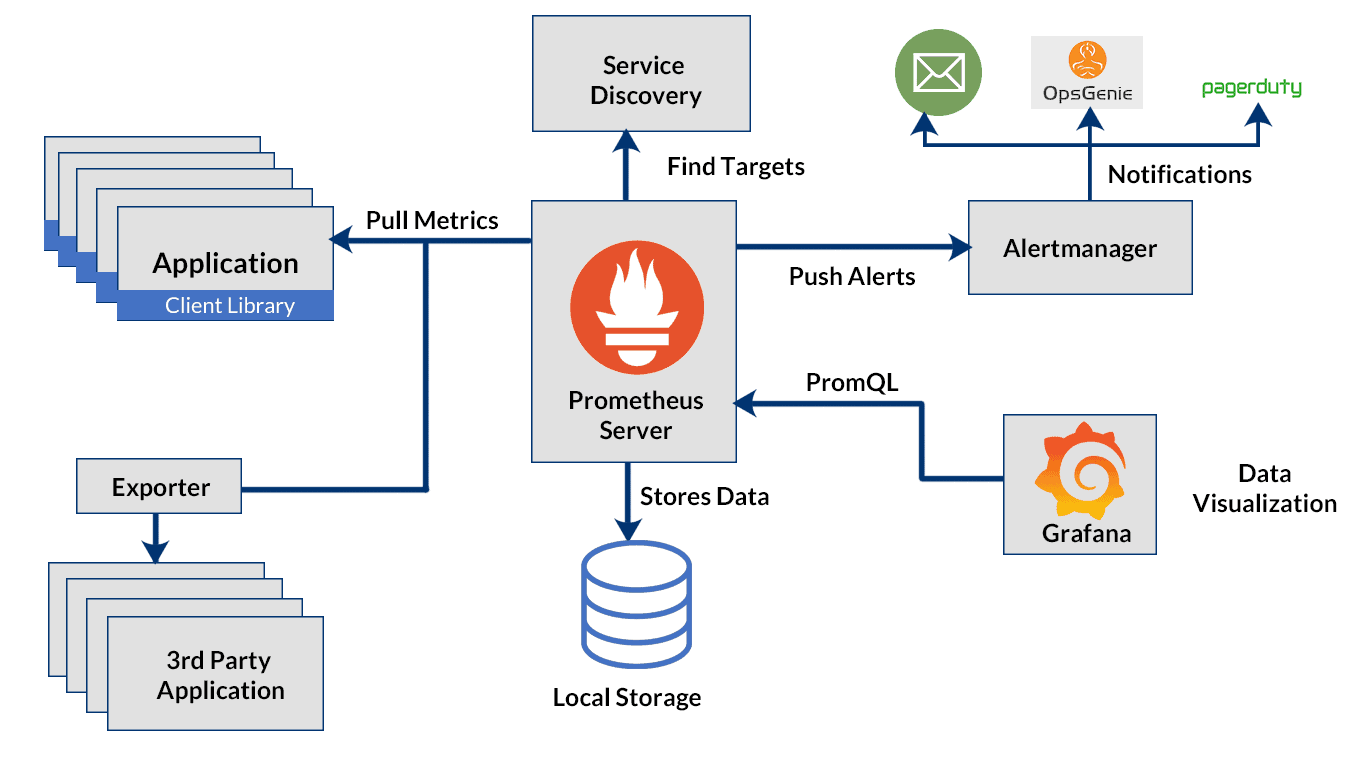 prometheus architecture