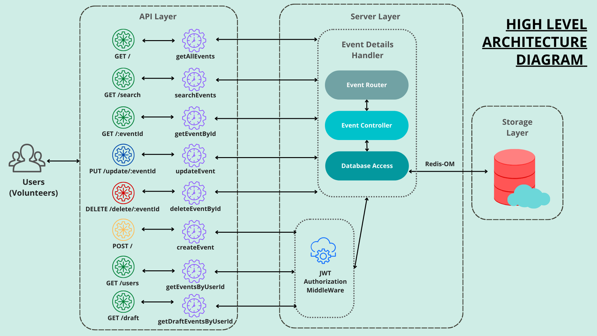 High Level Architecture