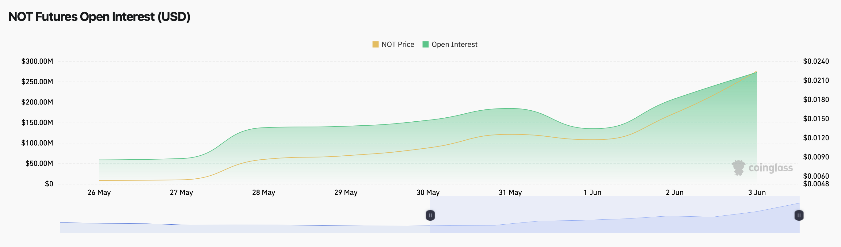 Notcoin (NOT) futures open interest (USD). Source: Coinglass
