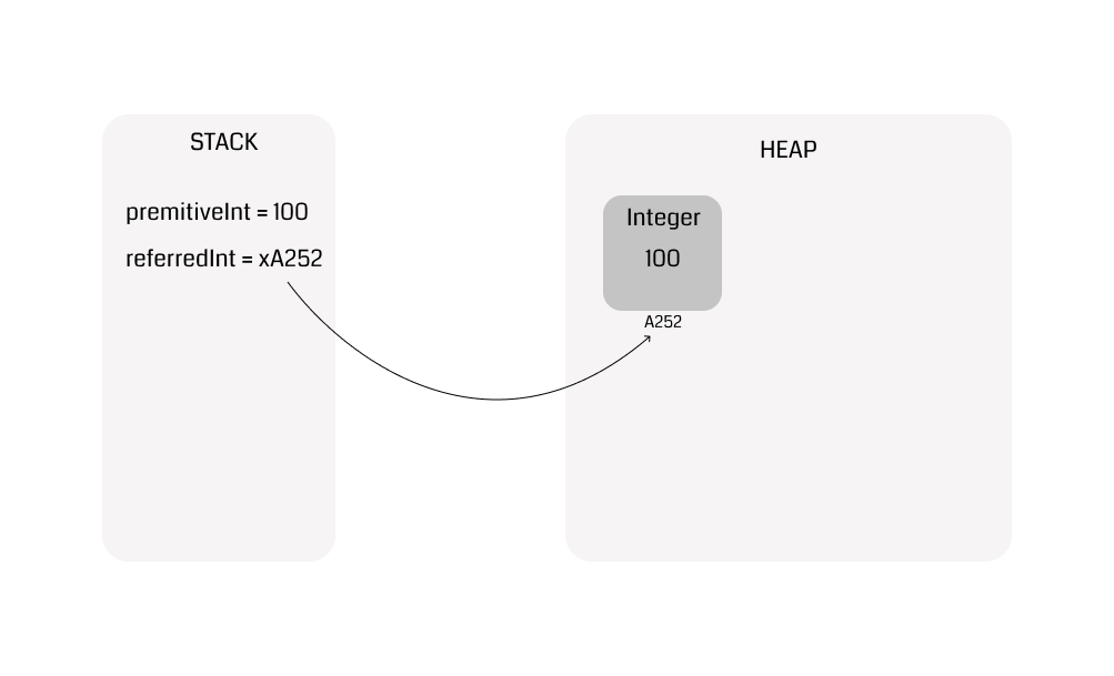 Variable holds either a primitive type or the reference of an object
