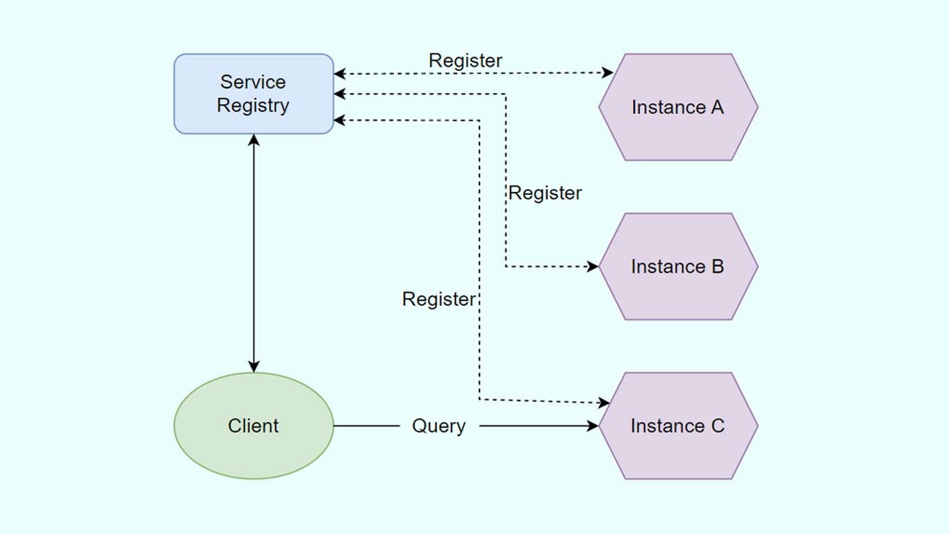 Client-side Discovery