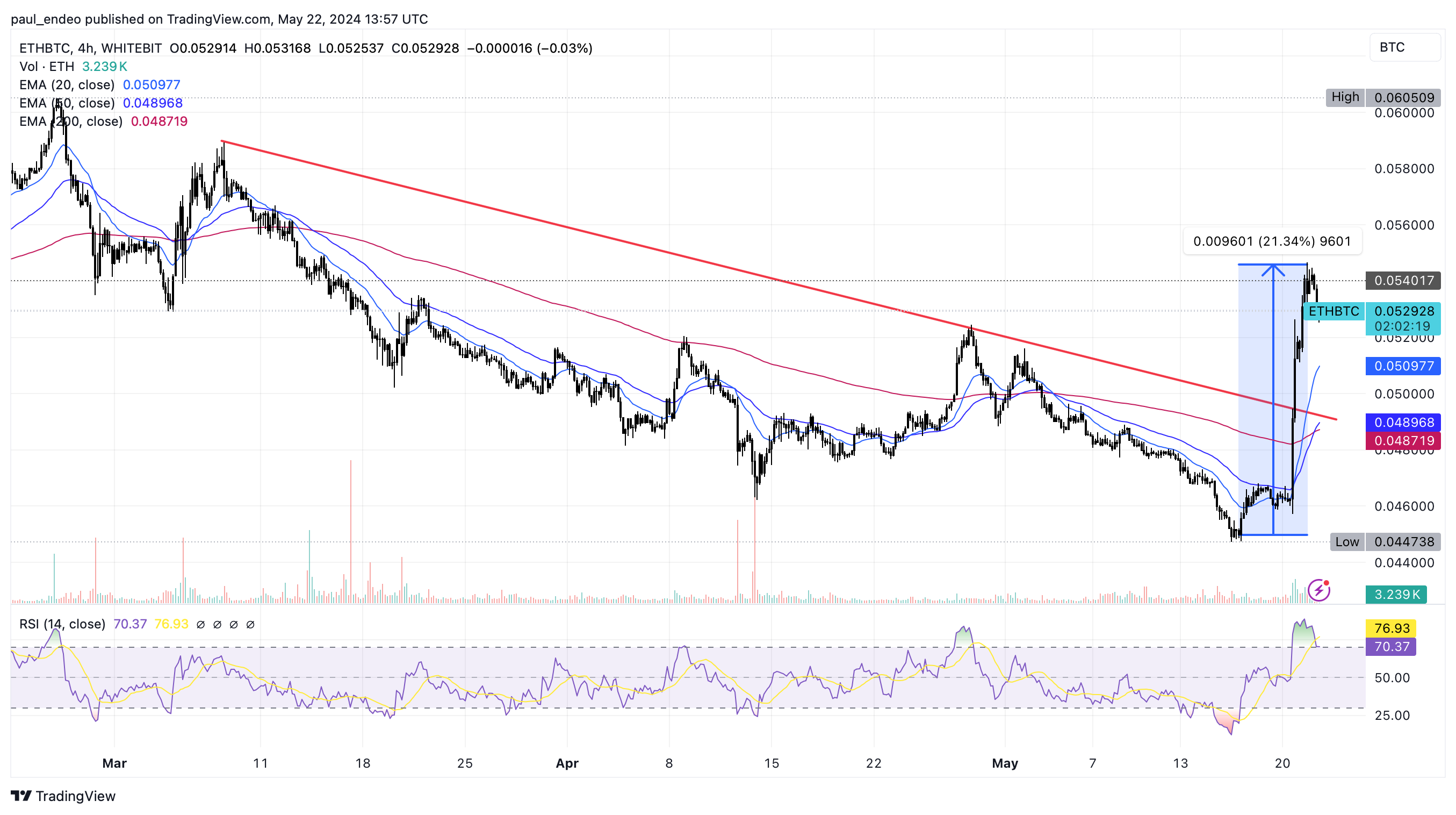 ETH/BTC 4h chart. Source: WhiteBIT TradingView