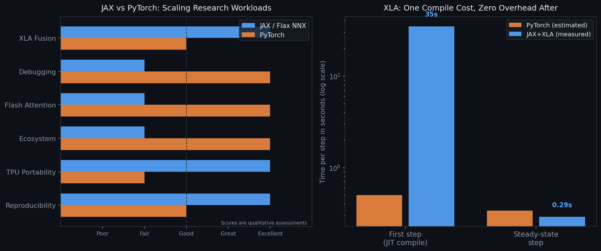 Left: capability comparison for scaling research workloads. Right: XLA compilation cost vs steady-state step time, measured on the nano model.