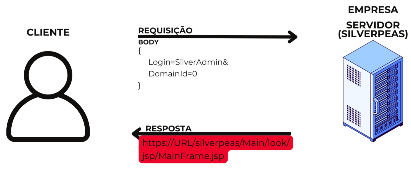 Bypass Silverpeas