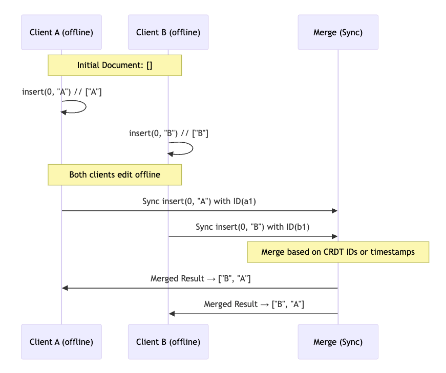 CRDT example
