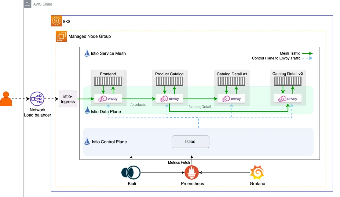 Enhancing Network Resilience with Istio on Amazon EKS