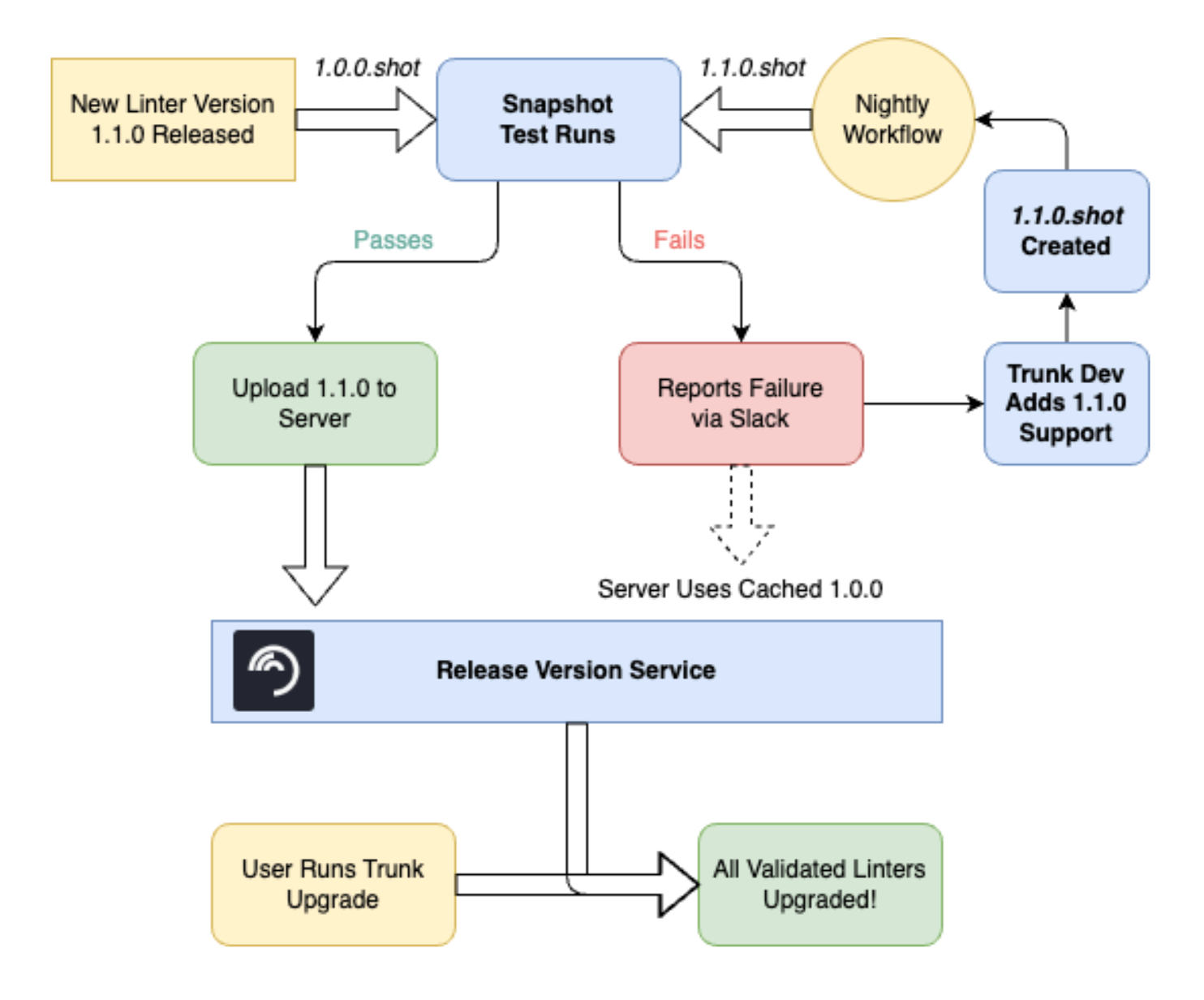 Linter Upgrade Validation Pipeline Diagram