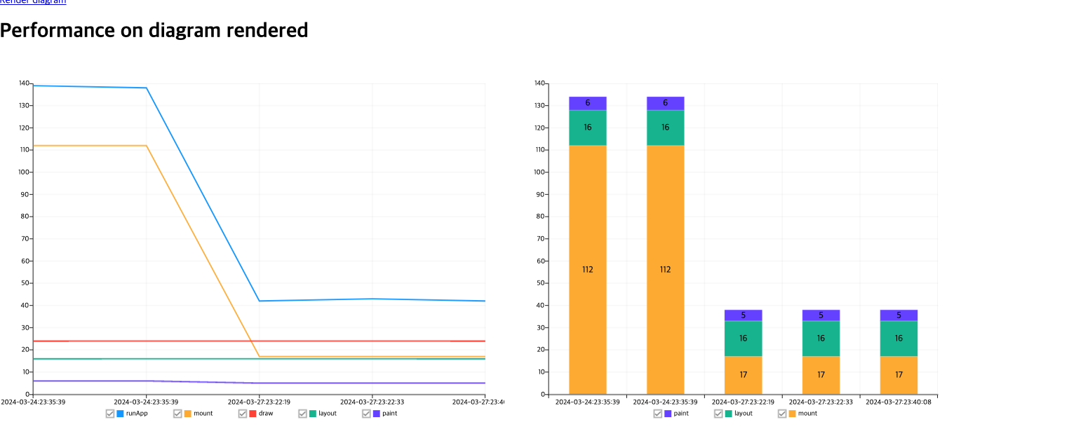 chart on performance records