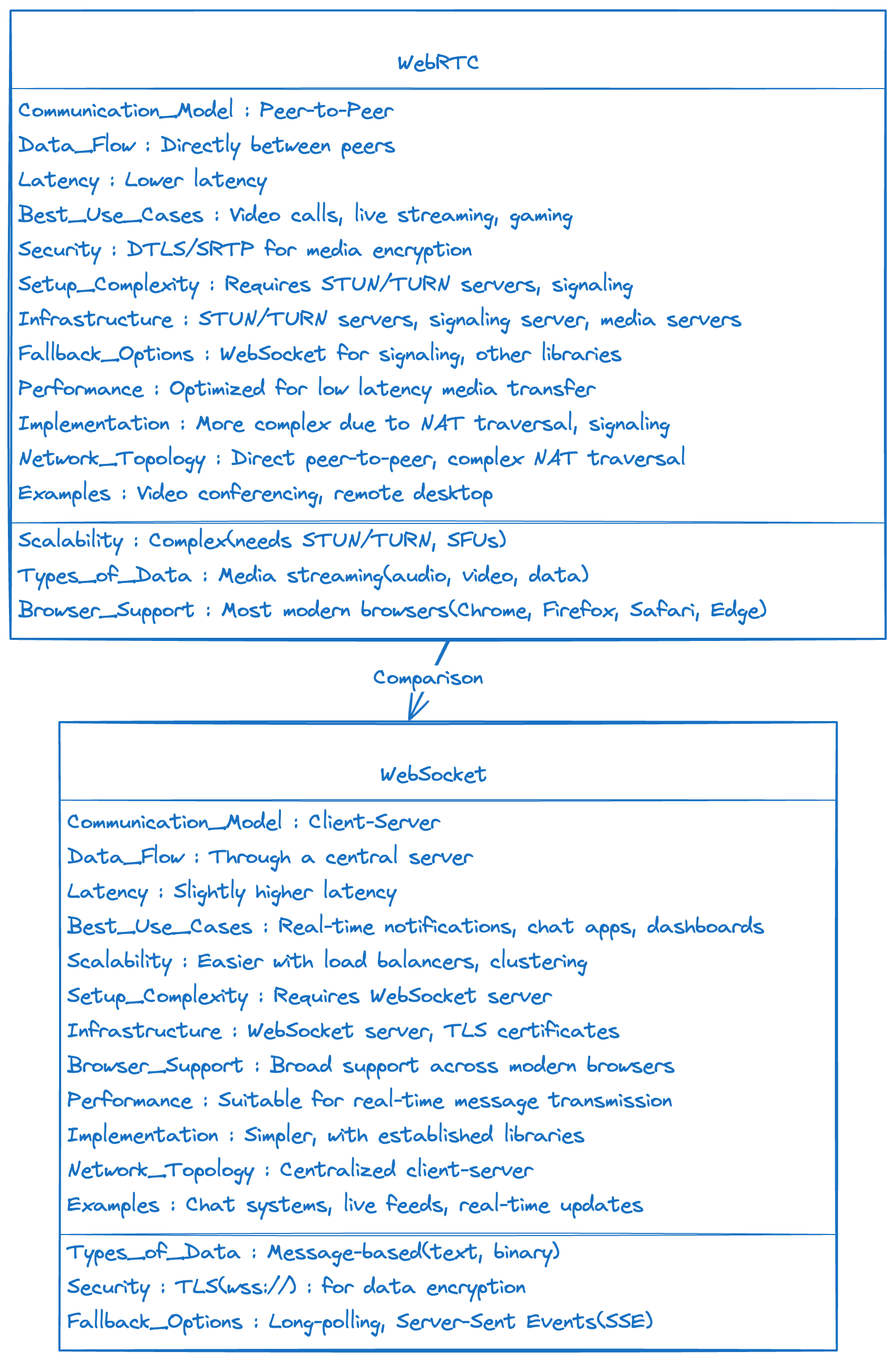 WebRTC Vs Websockets