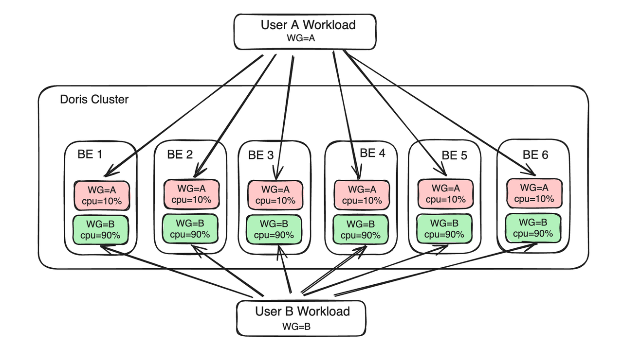 workload-isolation-based-on-workload-group