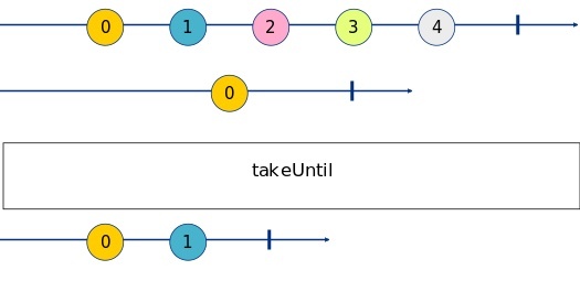 takeUntil Marble Diagram