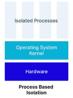 process isolation