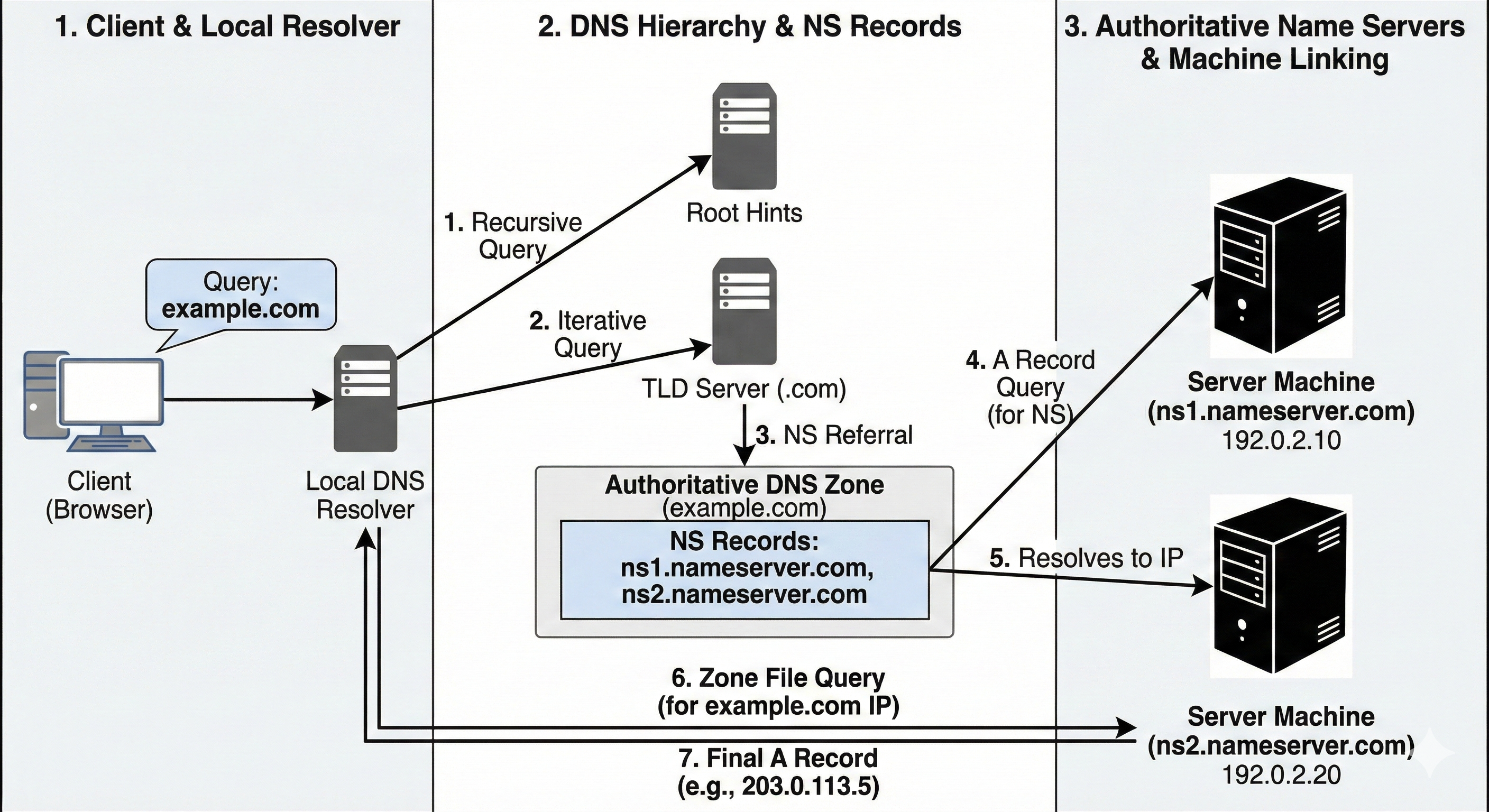 NS Record internal working