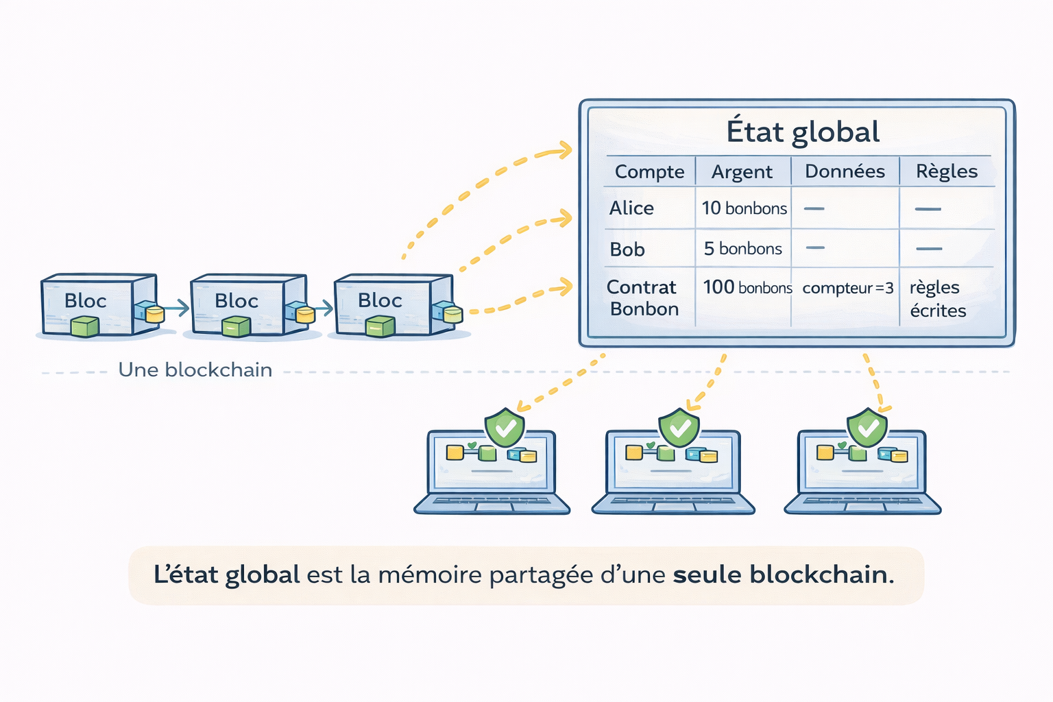Illustration de la composition de l’état global