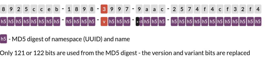 The layout of UUID3 in text text representation