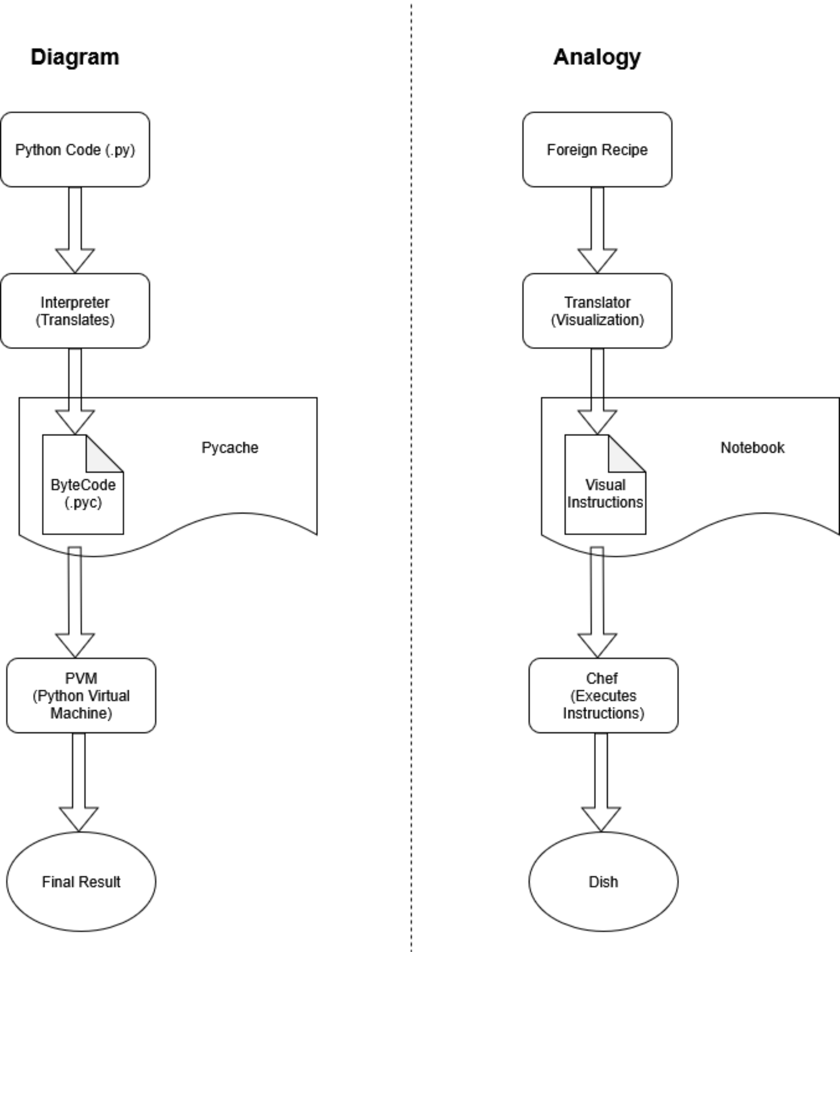 Diagram showing the Python code execution process with chef analogy