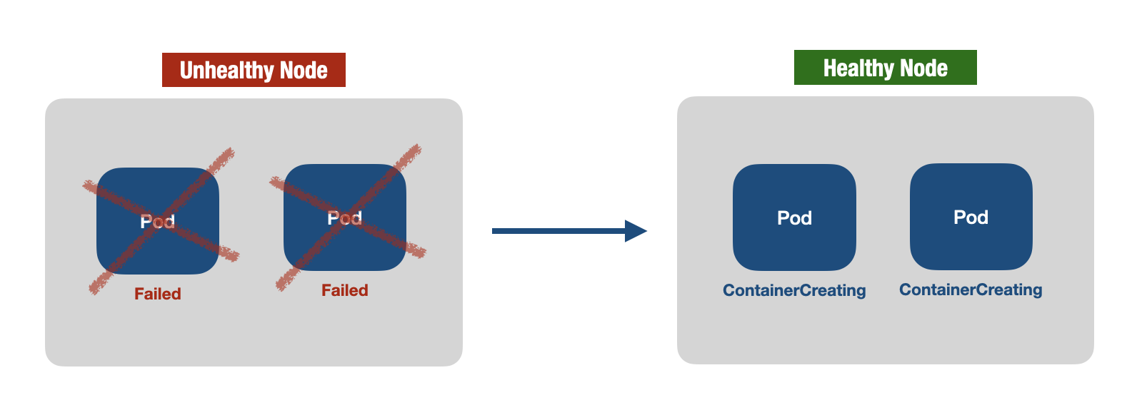 starting pods in the new node