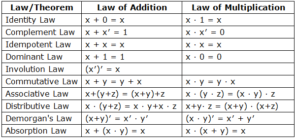 Tabela de leis da álgebra booleana