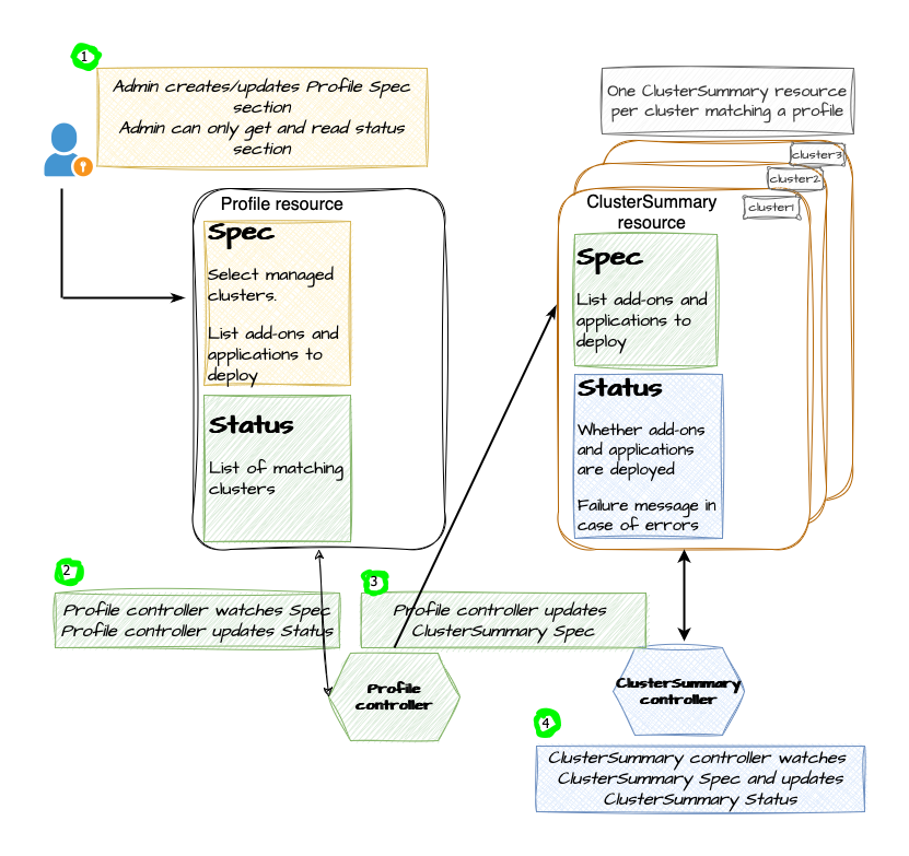 Profile and ClusterSummary