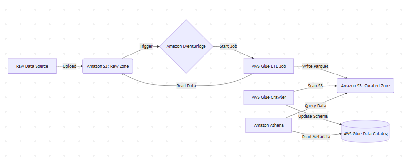 Solution Diagram
