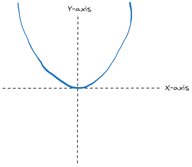 Crude sketch of y=x^2