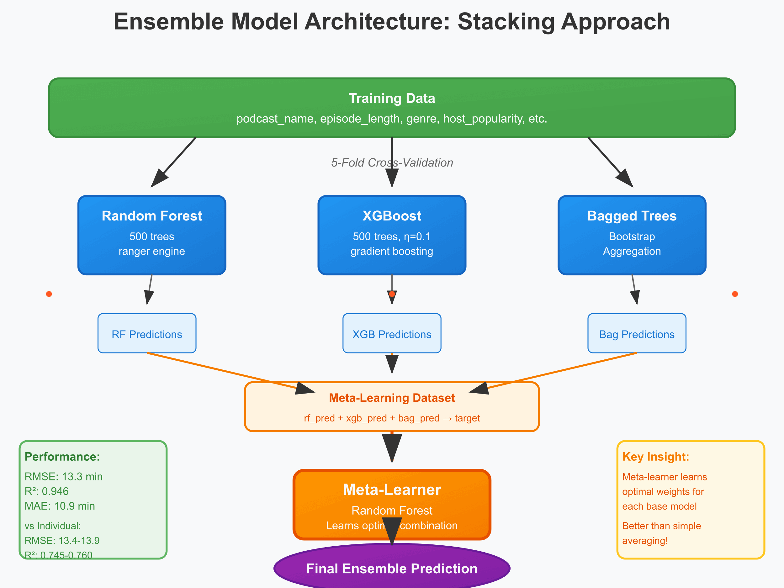 Ensemble Method