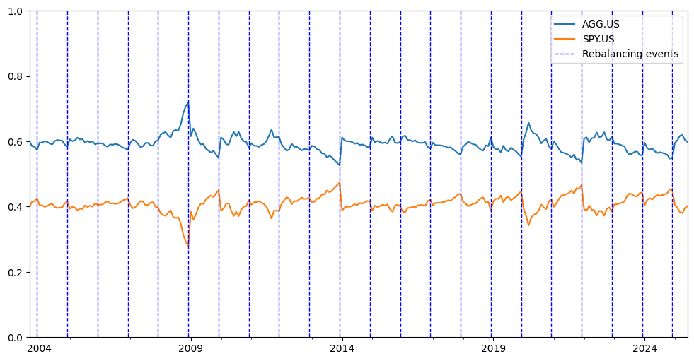 60/40 события ребалансировки портфеля по календарю